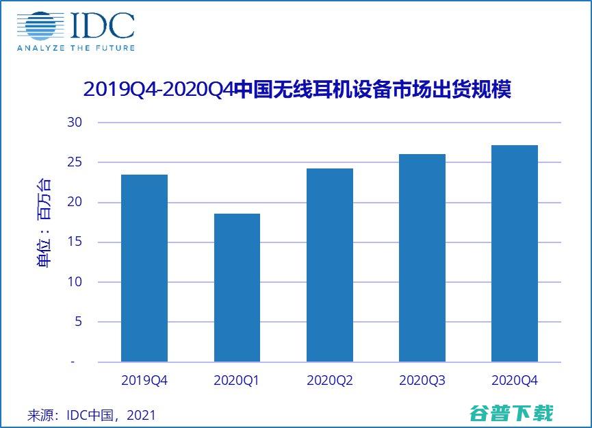 同比增长23.5% 2020年中国无线耳机市场出货量9 610万台 (同比增长230%)